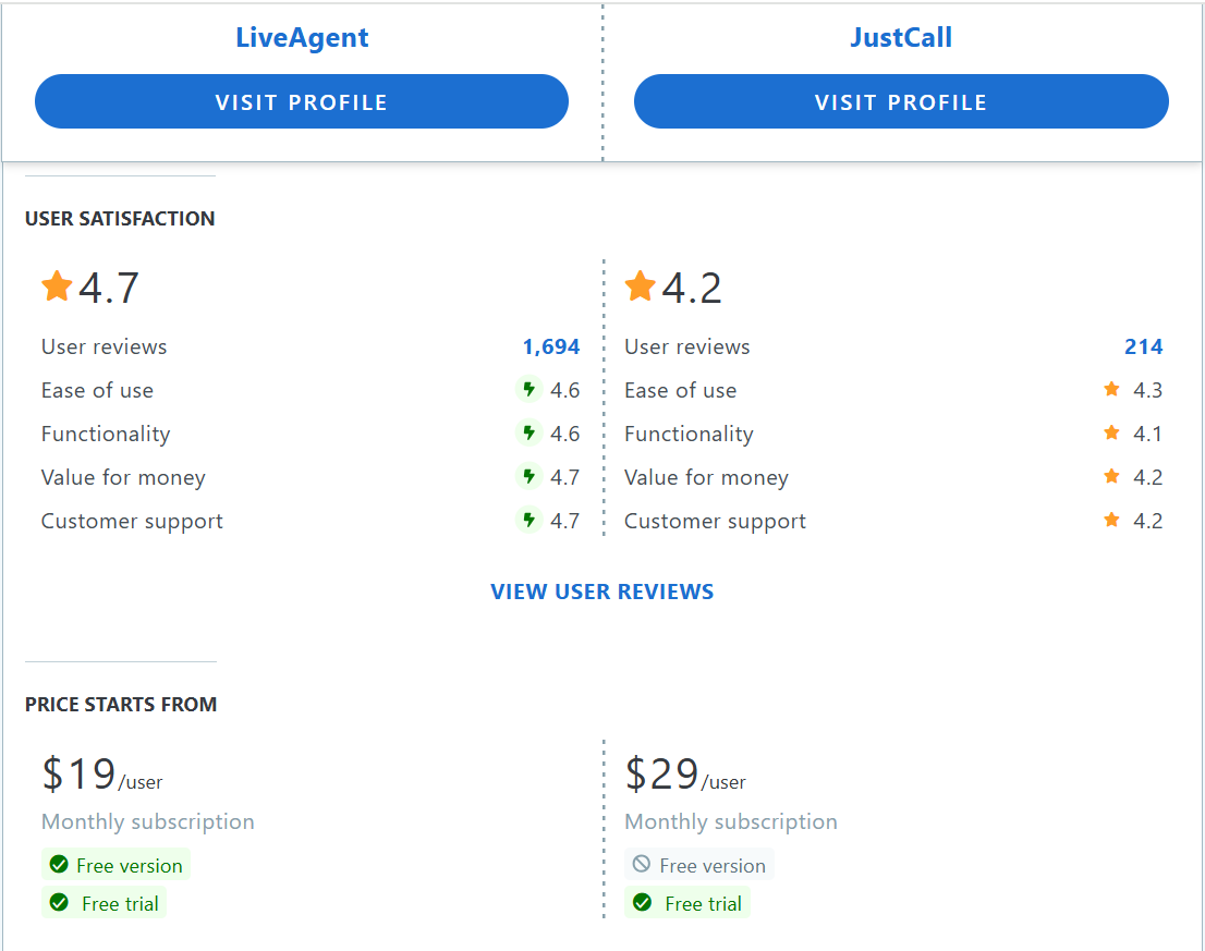JustCall vs LiveAgent Capterra tablica usporedbe značajki