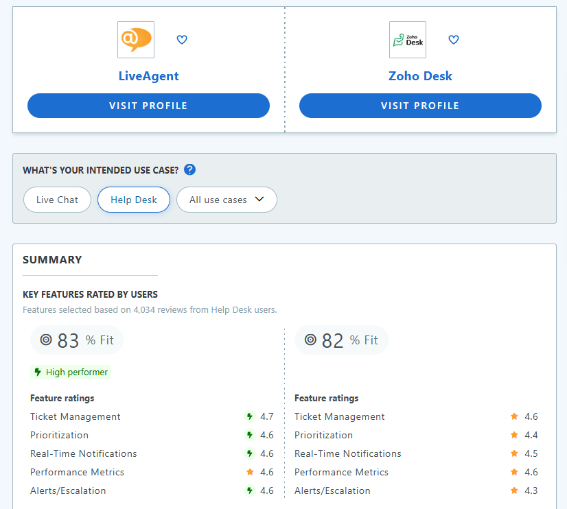 LiveAgent kao najbolja zoho alternativa