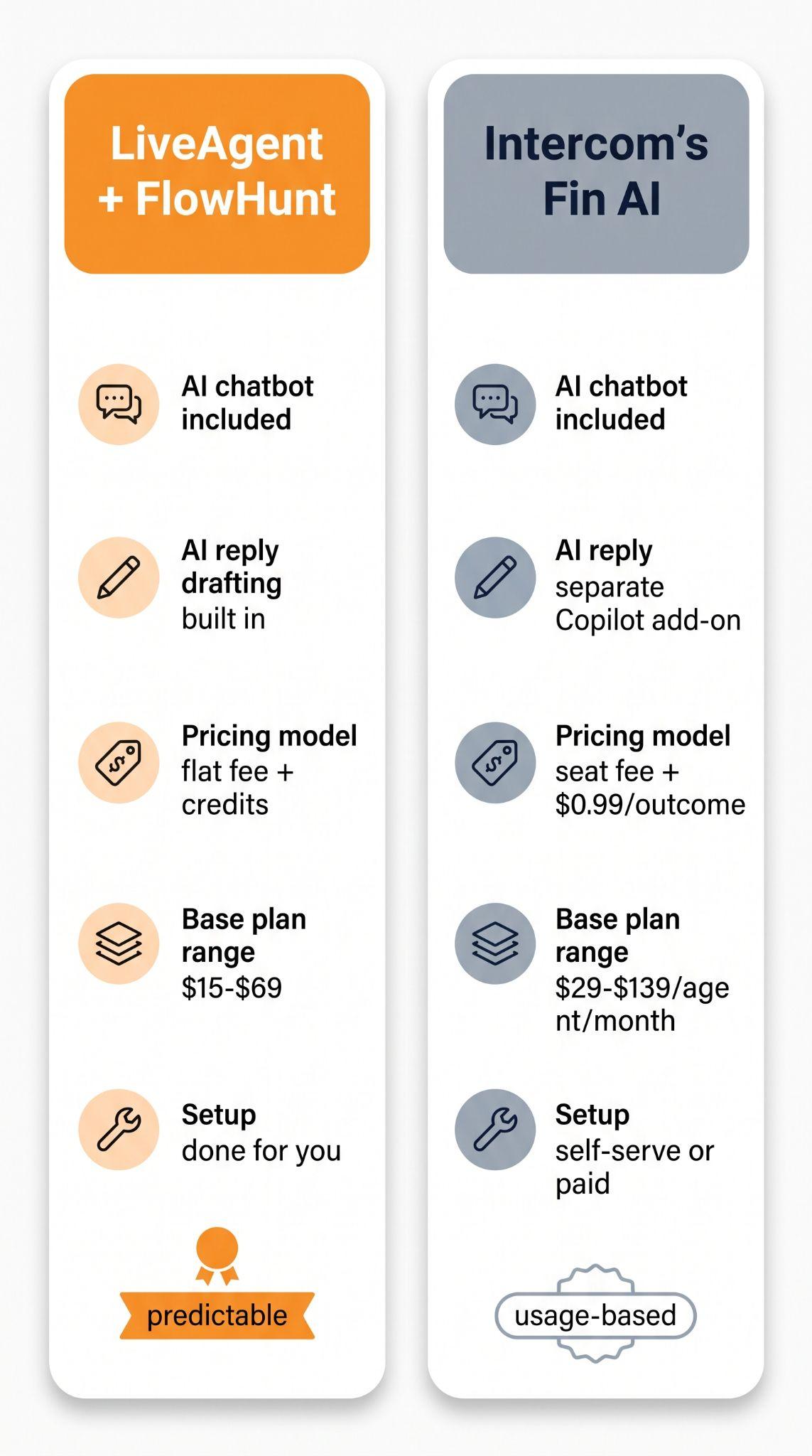 Usporedna kartica LiveAgent + FlowHunt naspram Intercomovog Fin AI kroz AI chatbot, sastavljanje odgovora, model naplate, raspon osnovnih planova i postavljanje