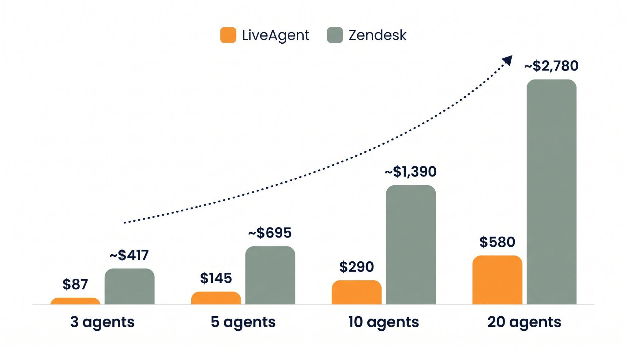 Grafikon stupaca koji uspoređuje mjesečne troškove LiveAgenta i Zendeska za 3, 5, 10 i 20 agenata, prikazujući LiveAgent pri 87, 145, 290 i 580 USD naspram Zendeska pri otprilike 417, 695, 1.390 i 2.780 USD