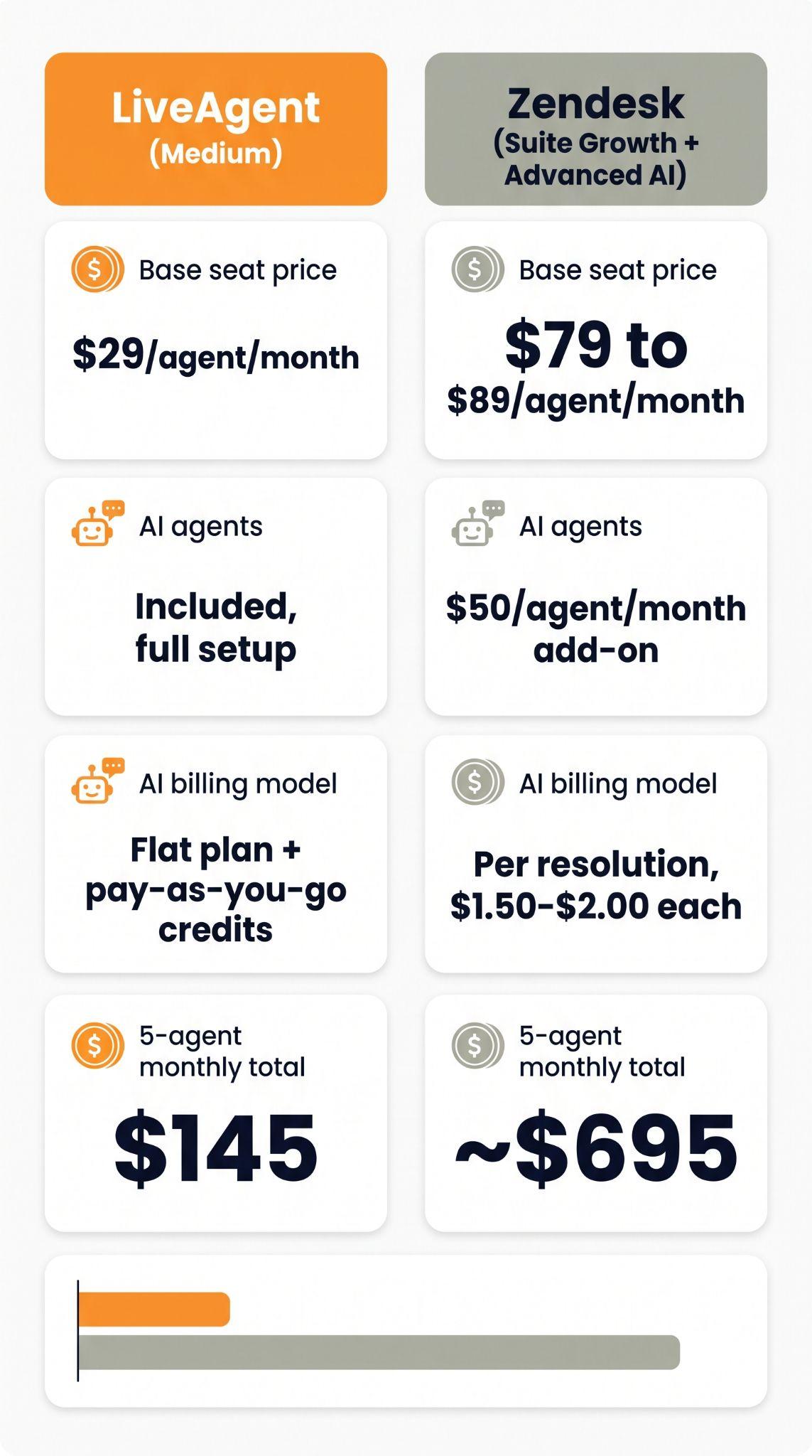 Kartica usporedbe koja prikazuje LiveAgent Medium plan po 29 USD po agentu s uključenim AI agentima naspram Zendesk Suite Growth plus Advanced AI po 79 do 89 USD po agentu s AI dodatkom od 50 USD, ukupno 145 USD naspram otprilike 695 USD mjesečno za 5 agenata