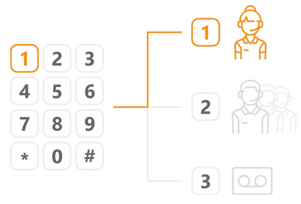 Moćan IVR telefonski sustav