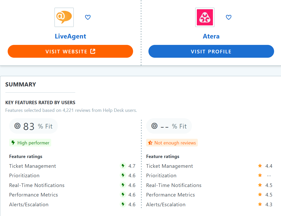 Atera vs LiveAgent Capterra tablica usporedbe