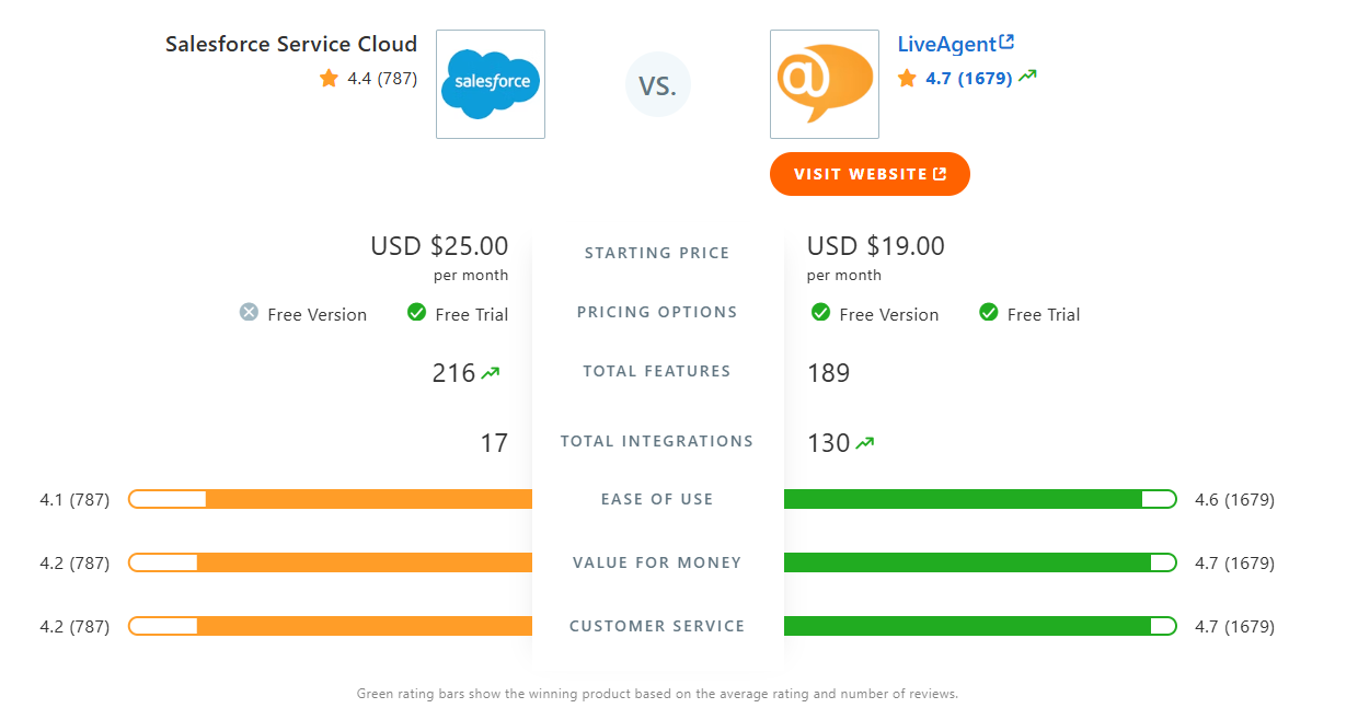 Salesforce Cloud Service vs. LiveAgent tablica usporedbe u Capteri
