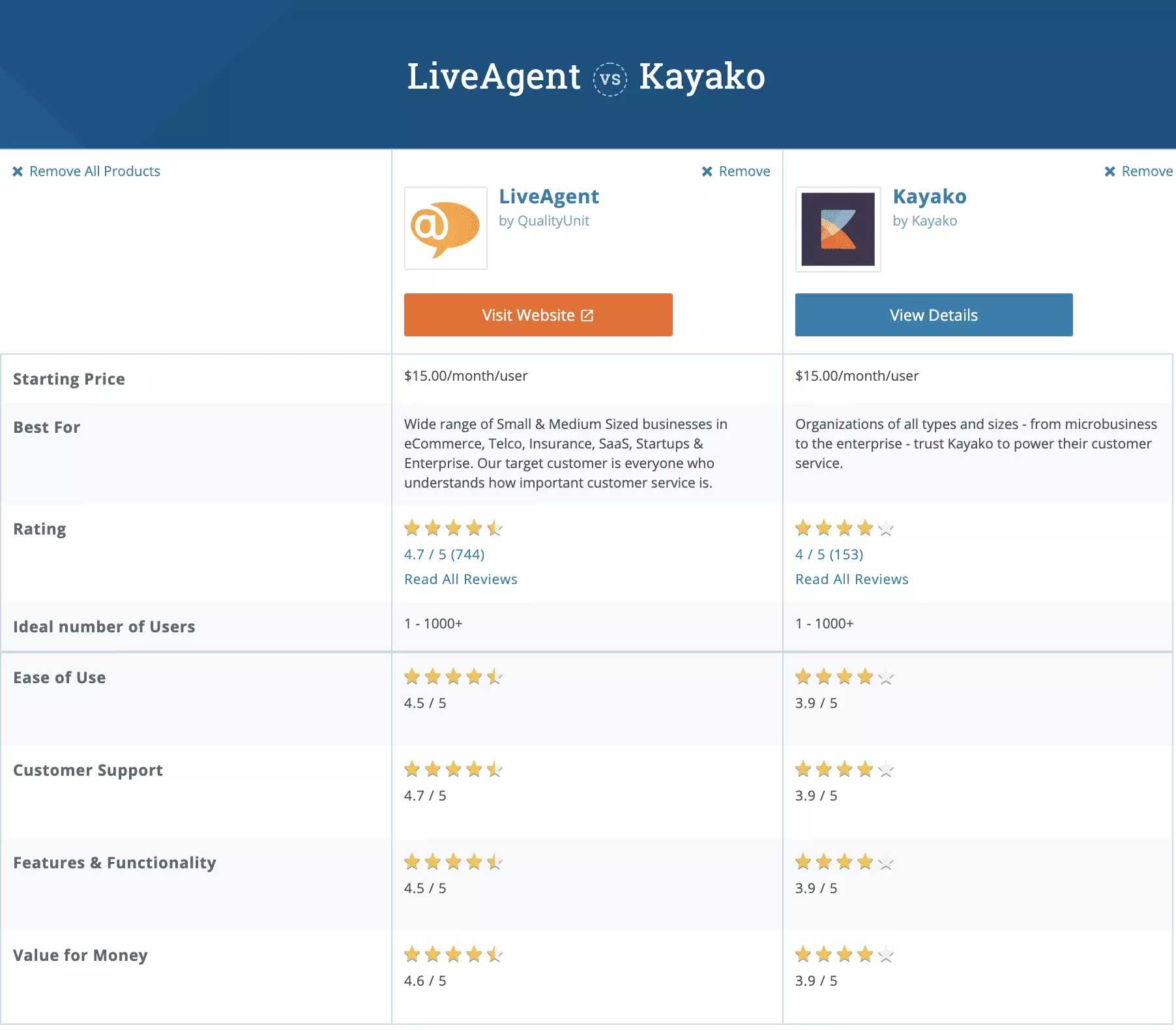 Kayako vs LiveAgent Capterra usporedba
