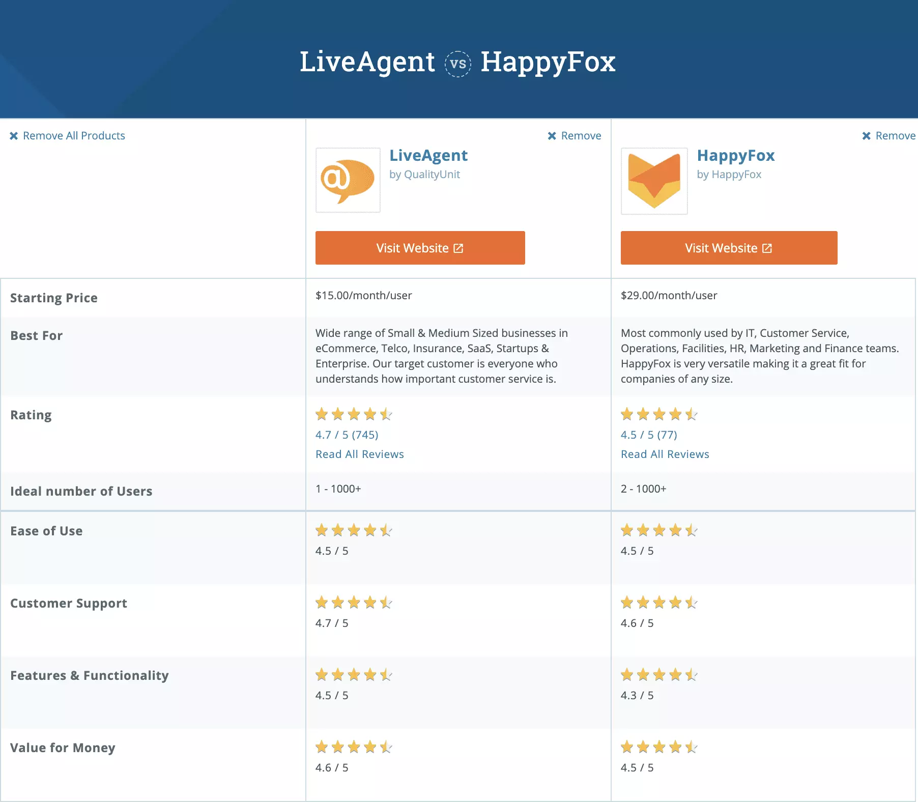 Usporedba između LiveAgent-a i HappyFox-a