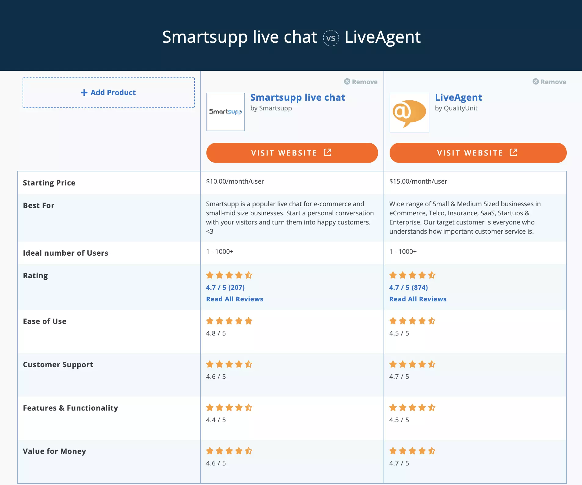 Smartsupp vs LiveAgent Capterra usporedba