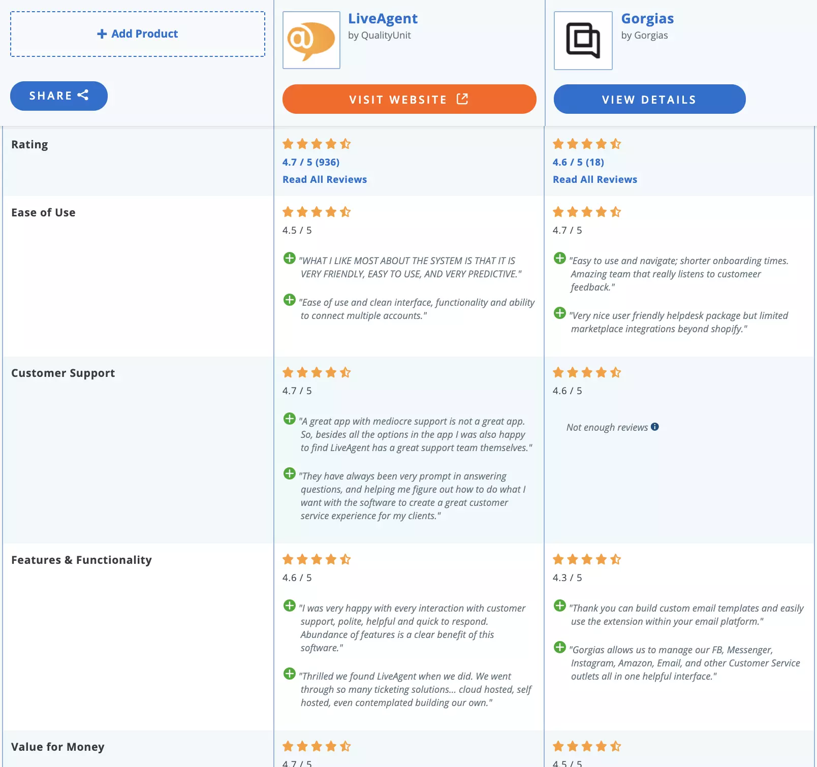 LiveAgent vs Gorgias usporedba