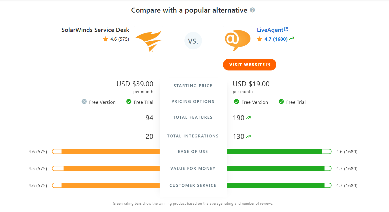 SolarWinds Service Desk vs LiveAgent tablica usporedbe na Capteri