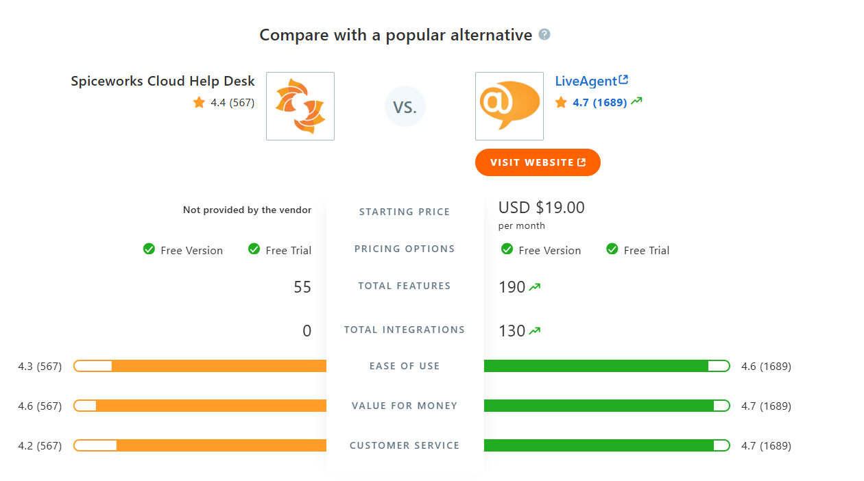 SpiceWorks Cloud Help Desk vs LiveAgent tablica usporedbe na Capterra
