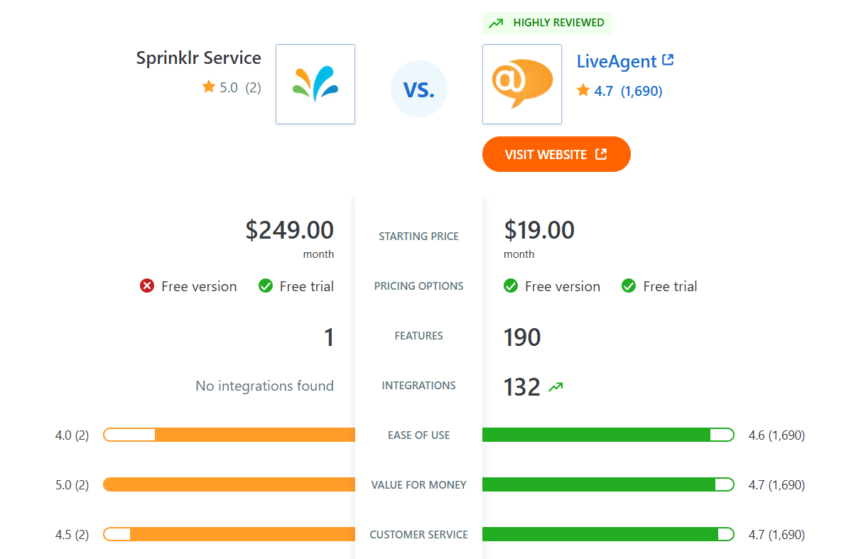 Sprinklr Service vs LiveAgent usporedba značajki na Capteri