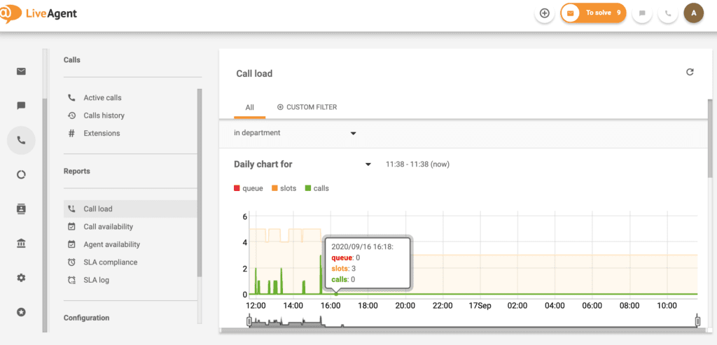 LiveAgent – Opterećenje poziva