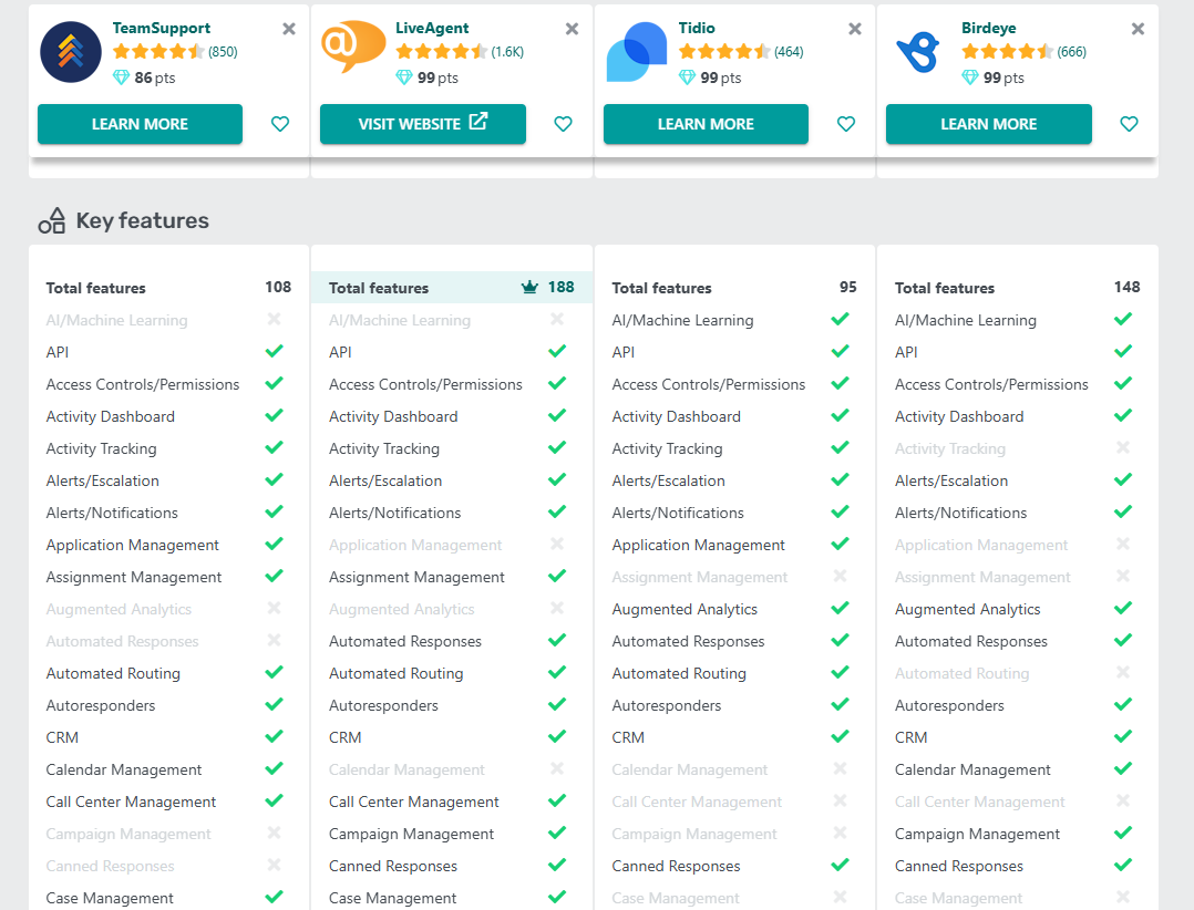 LiveAgent vs TeamSupport vs Tidio vs Birdeye tablica usporedbe značajki na GetApp u 2025