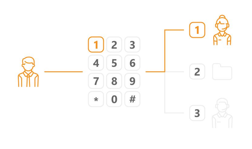 Pregled IVR call centra