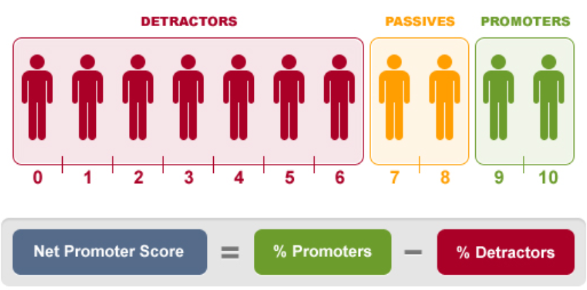 Infografika koja objašnjava metriku Net Promoter Score.