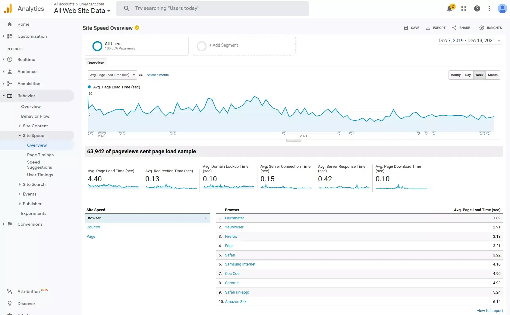 Keep the page speed as low as possible