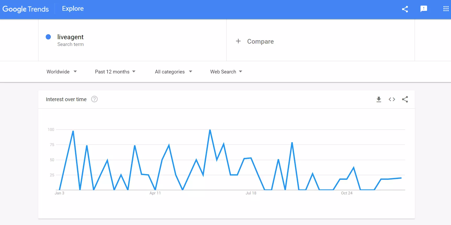 Google trends - primjer količine pretraživanja LiveAgent