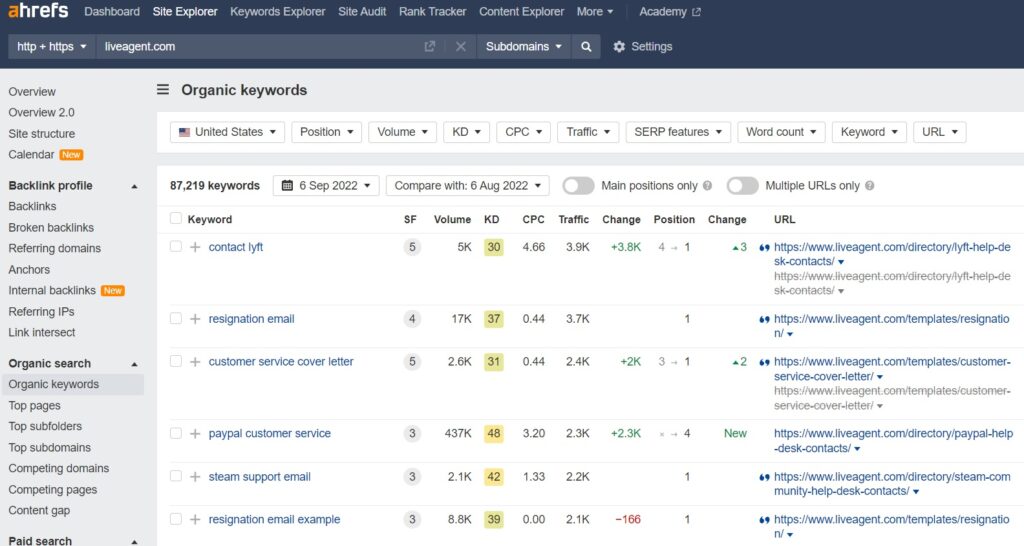 Organske ključne riječi LiveAgent-a na Ahrefs-u