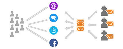 LiveAgent automatizirano distribuiranje karata