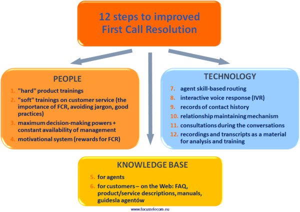 12 koraka za poboljšanje razrješavanja pri prvom pozivu