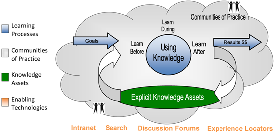 Infograph showing the usage and sharing of knowledge