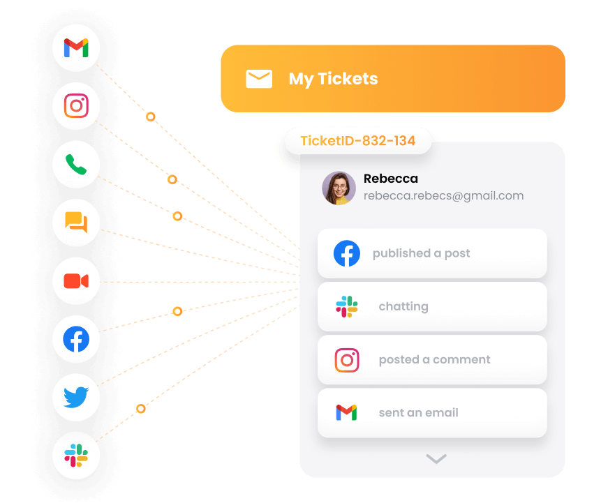 Vizualizacija LiveAgent-ovog omnichannel pristupa
