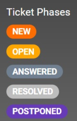 Slika različitih faza tiketa u sustavu za upravljanje tiketima LiveAgent