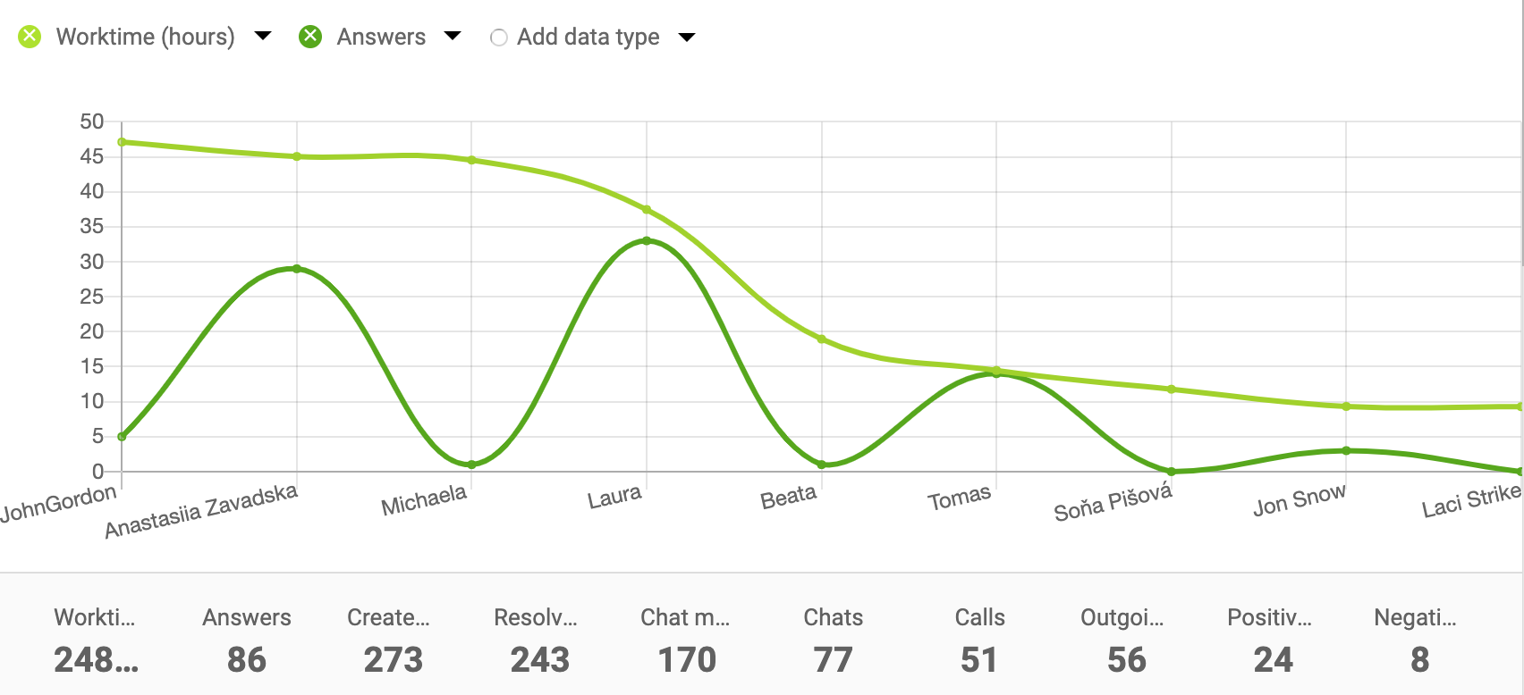 Primjer linijskog grafikona za izvješća o agentu
