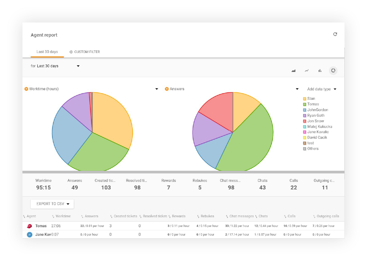Prikaz izvješća o agentu u LiveAgentu