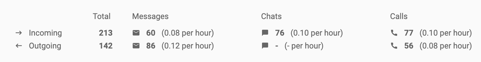 Pregled analitike dolaznih i odlaznih poziva