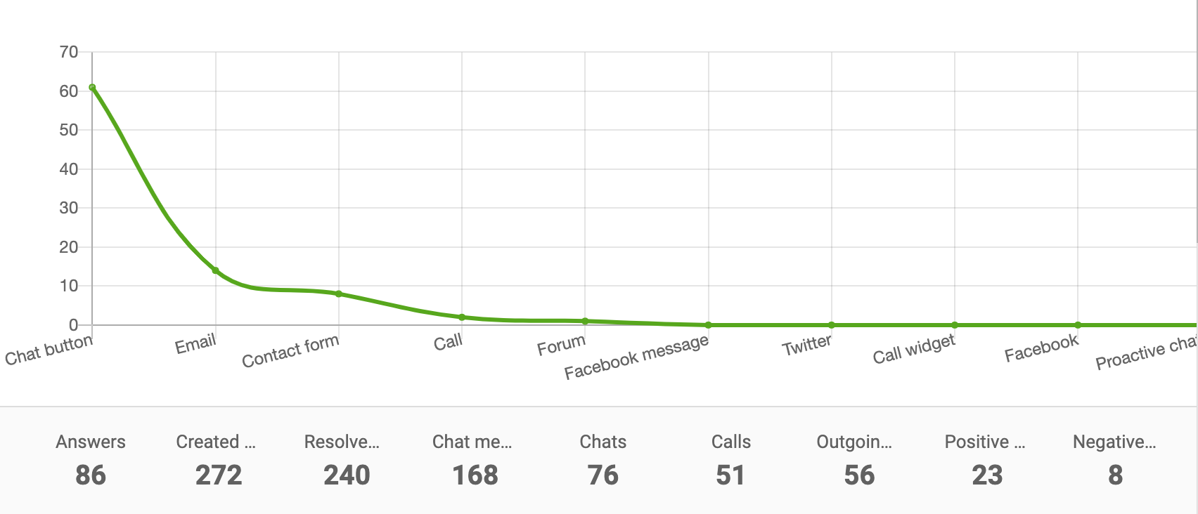 Linijski grafikon izvještaja kanala