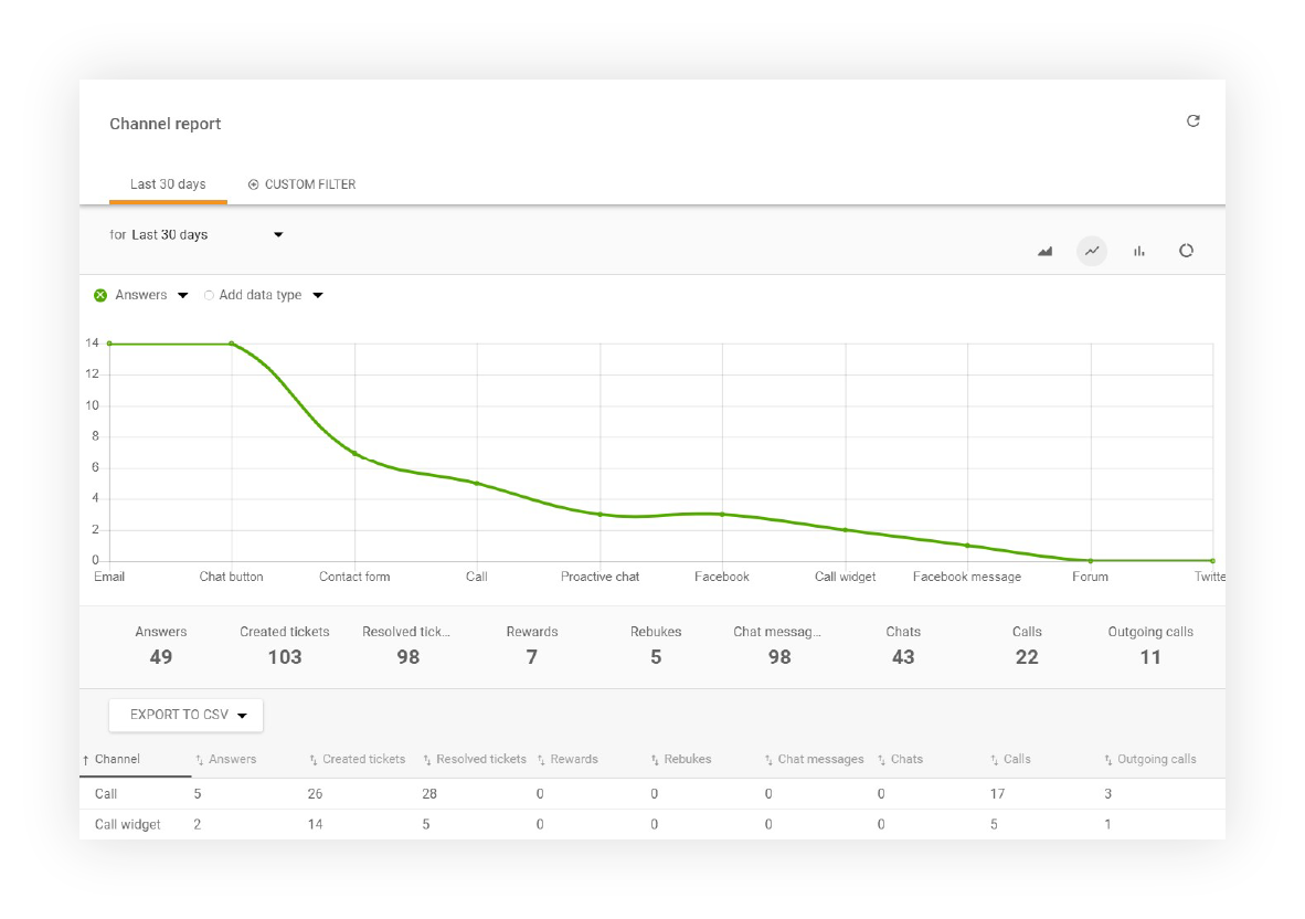 Značajke izvještaja kanala