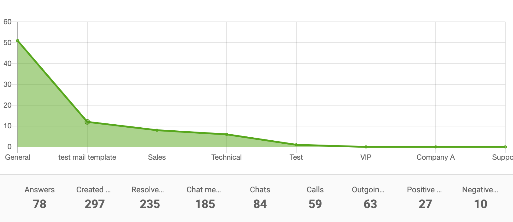 Grafikon površine izvještaja odjela