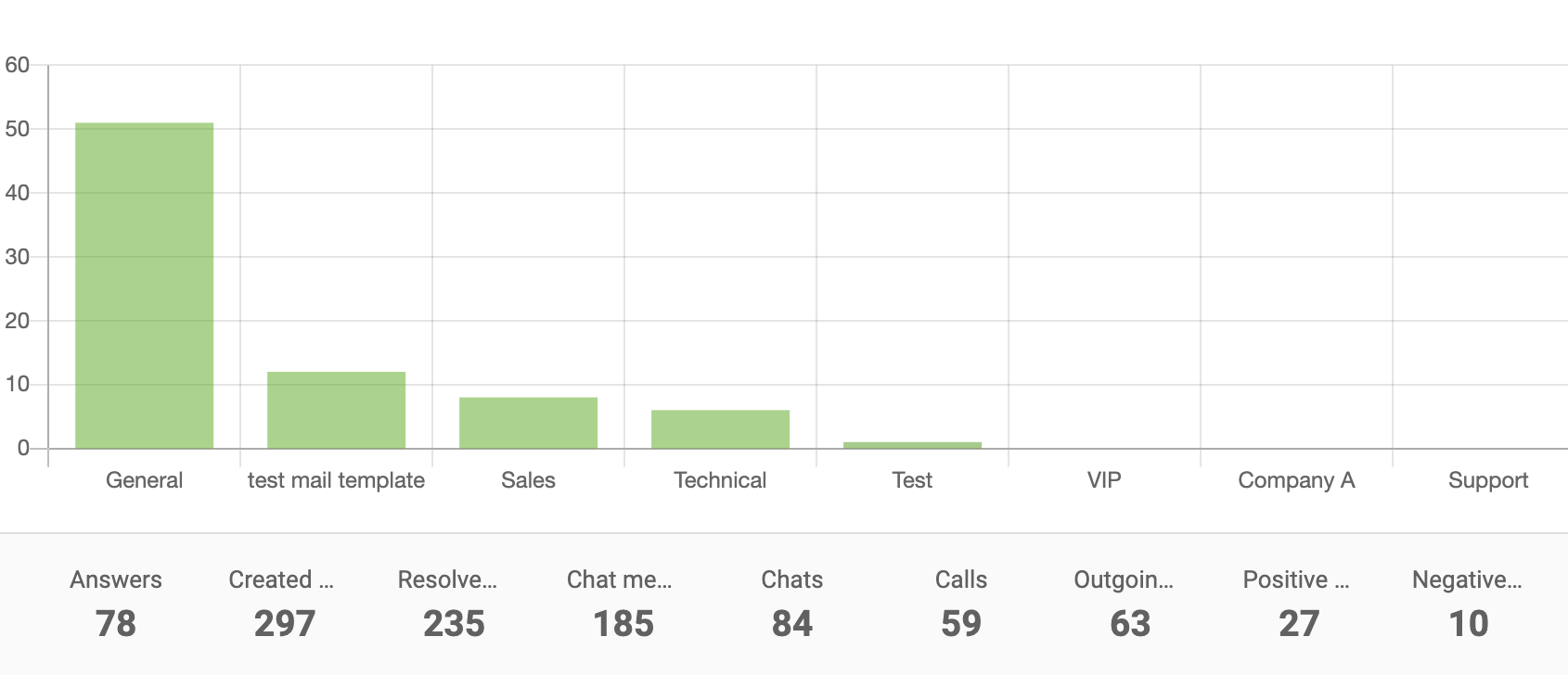 Stupčasti grafikon izvještaja odjela