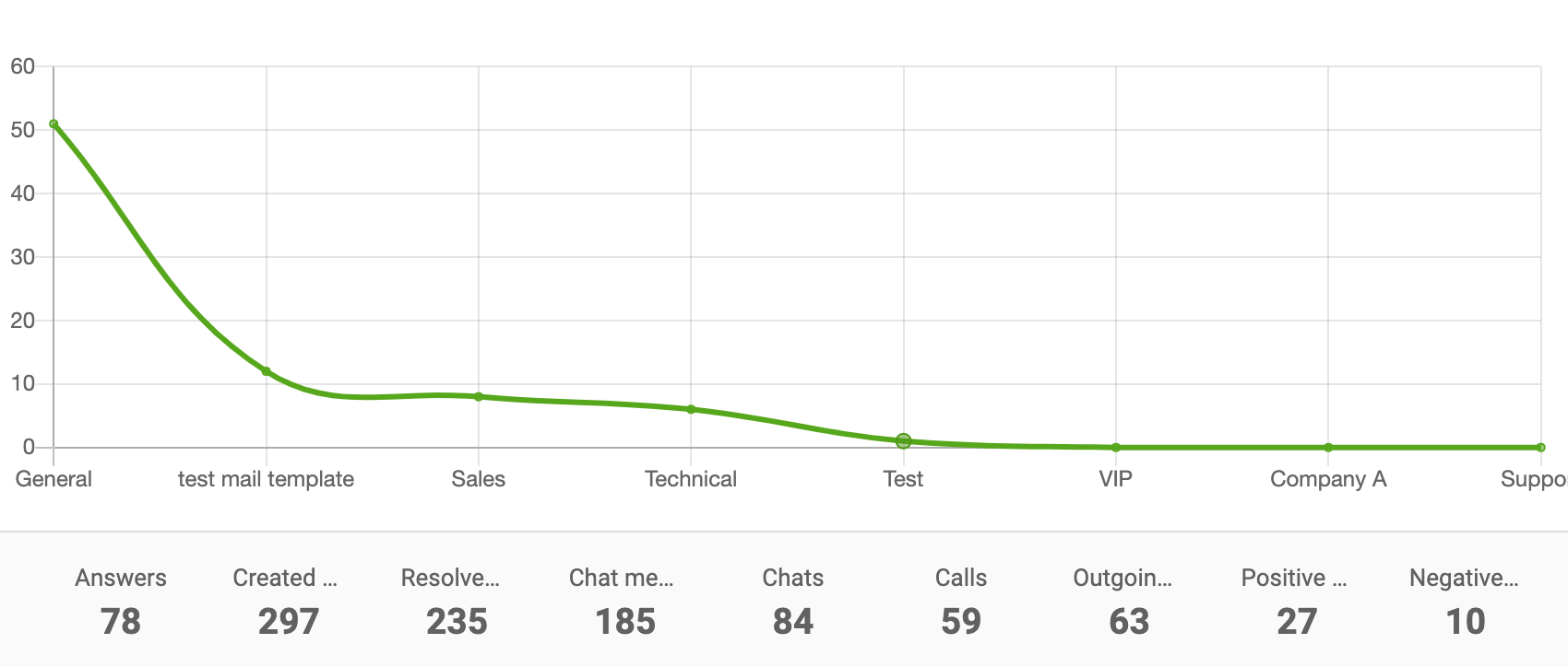 Linijski grafikon izvještaja odjela