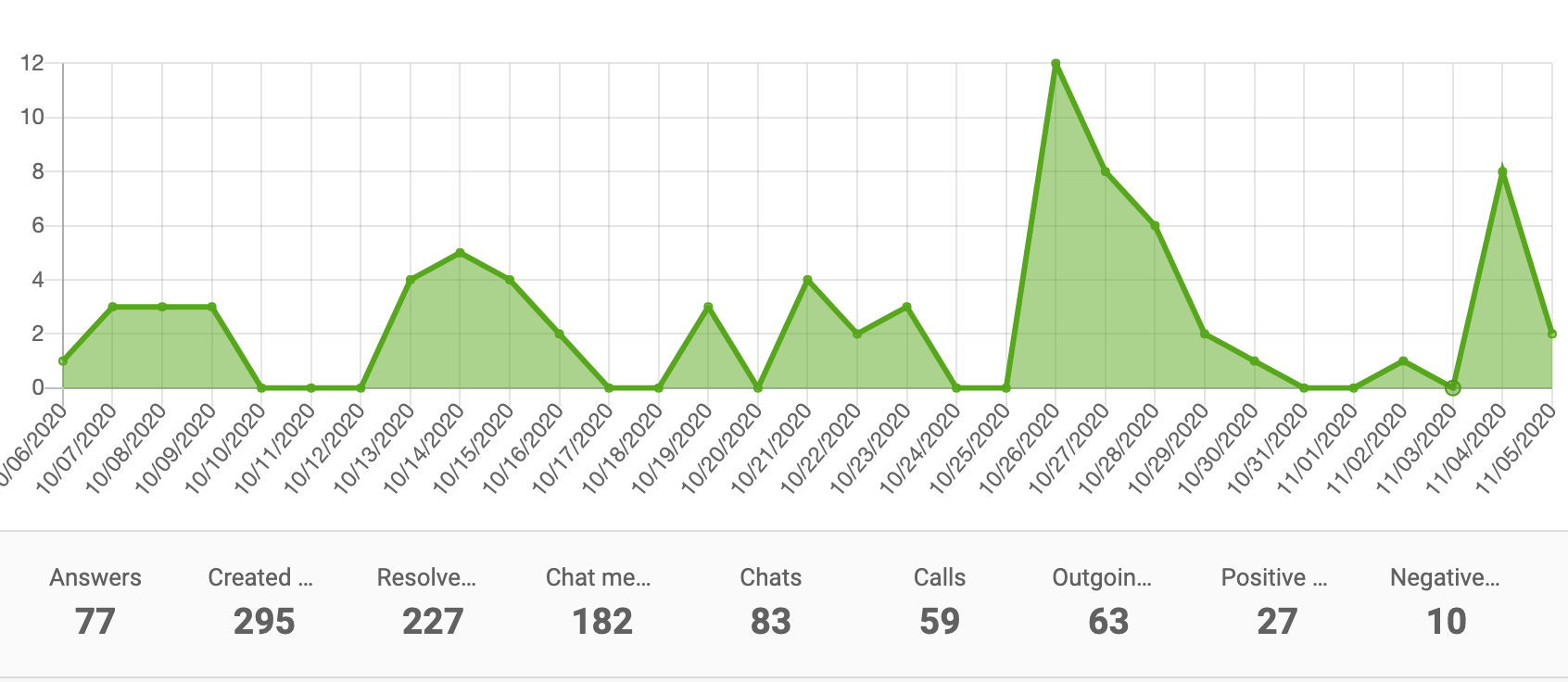 Grafikon površine izvještaja o performansama