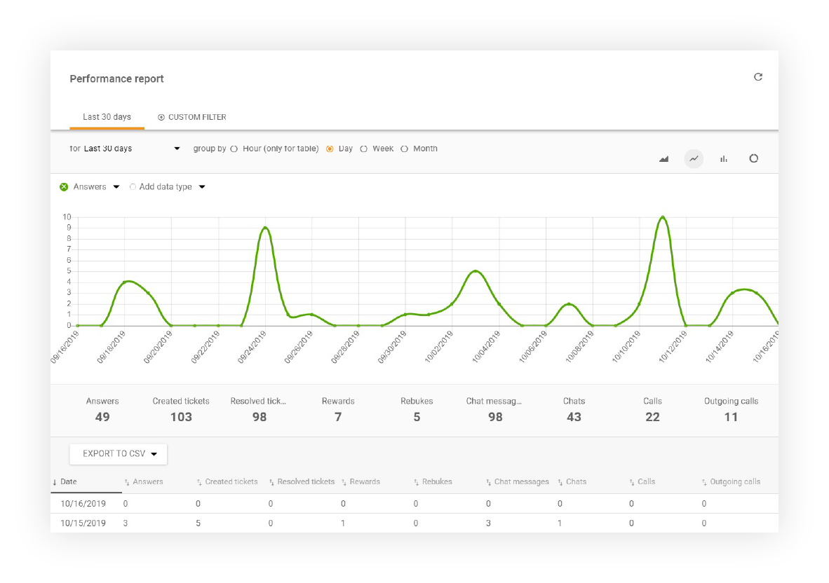 Prikaz izvještaja o performansama