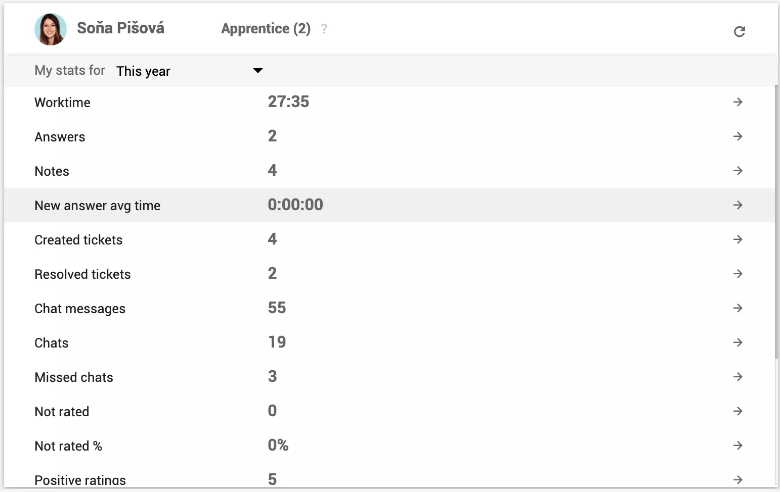 Osobne statistike agenta vidljive izvan izvještaja o performansama