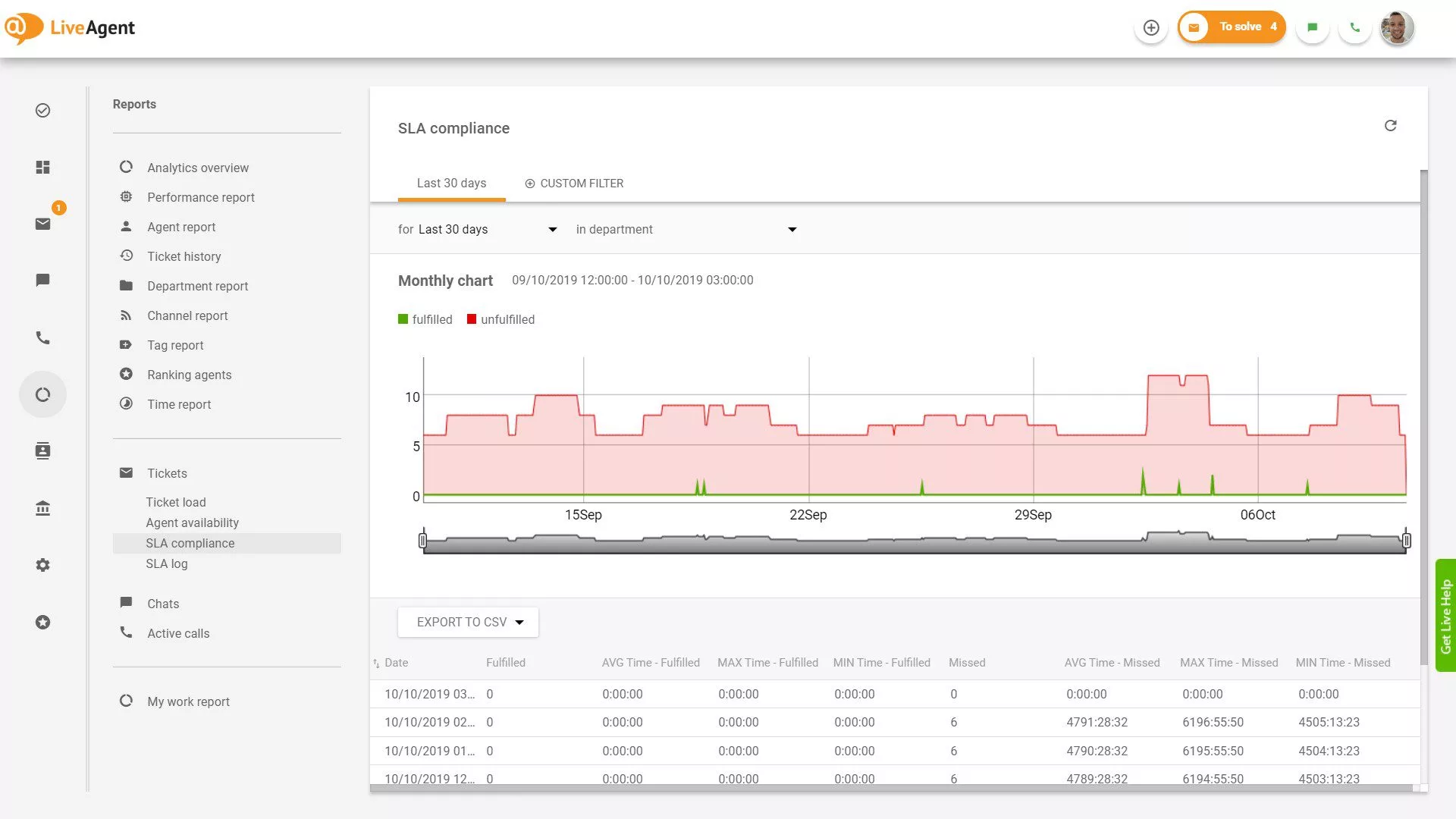 Izvještaj o SLA usklađenosti