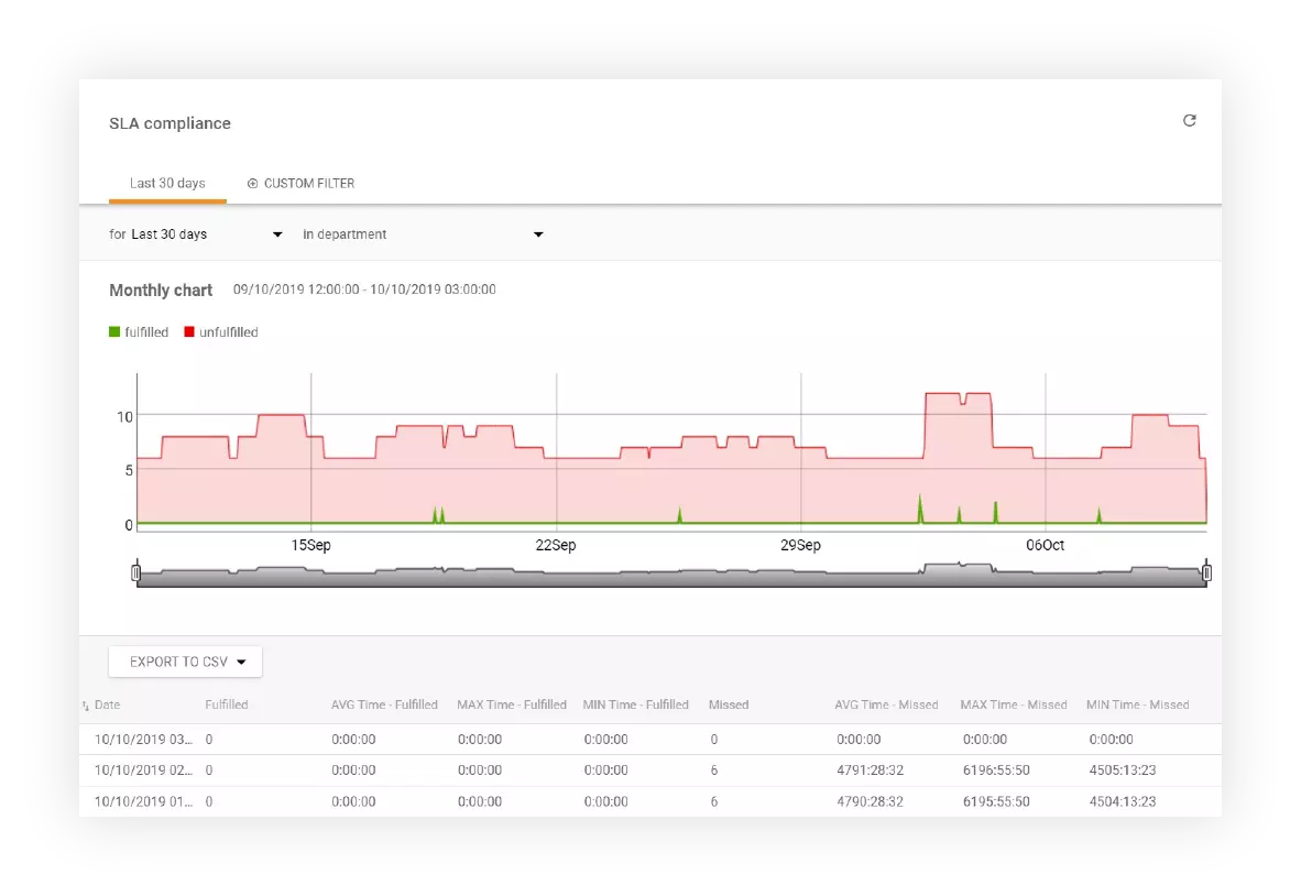 Praćenje SLA usklađenosti