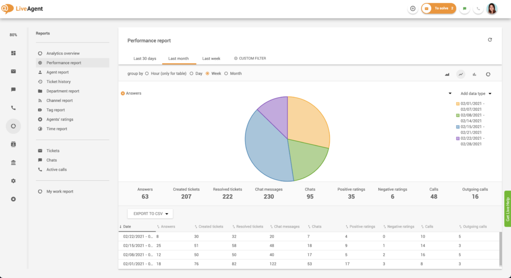 Kako pronaći izvještaje o performansama u LiveAgent-u