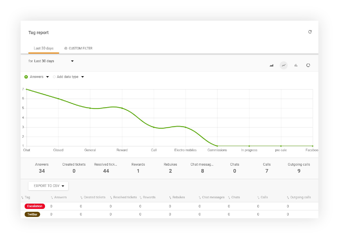 Primjer izvještaja o oznakama u LiveAgent-u