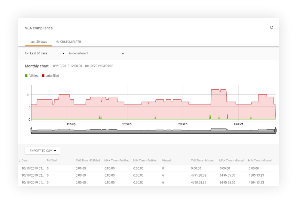 Izvještaj o usklađenosti sa SLA-om
