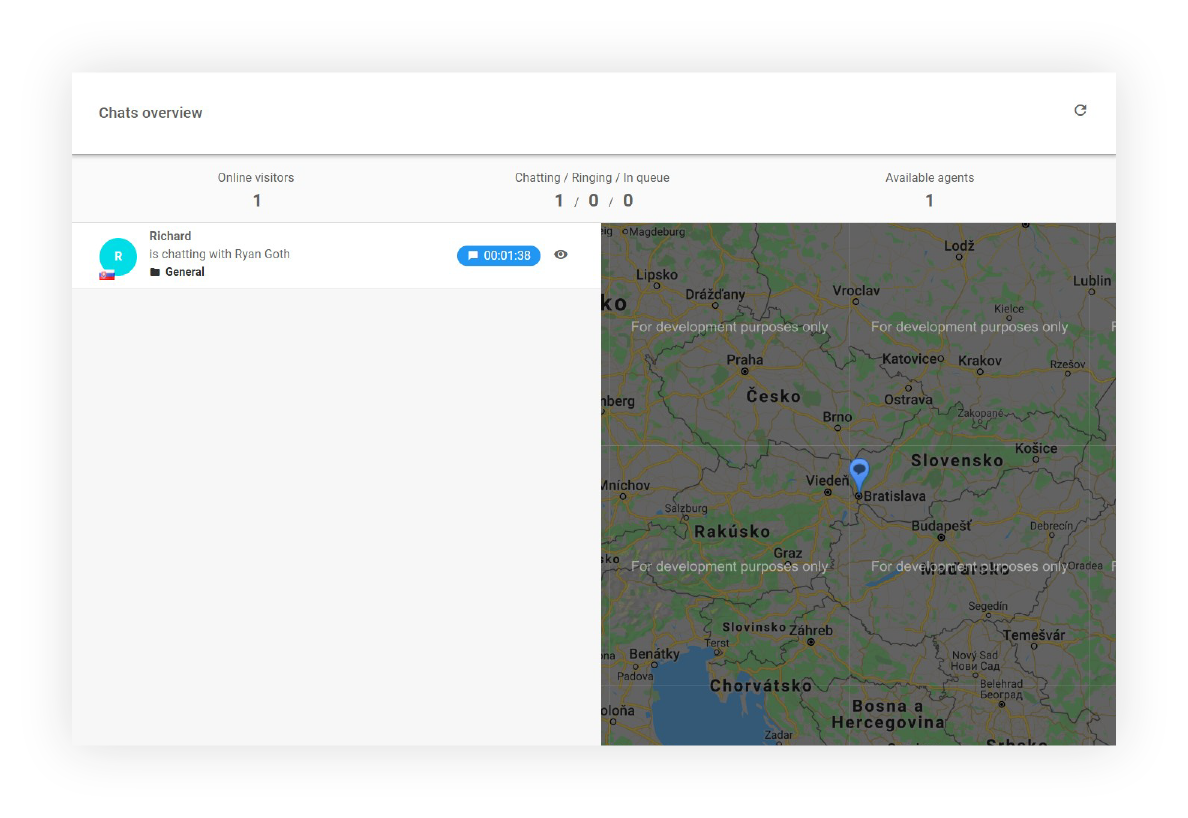 Pregled čatova - nadzorna ploča