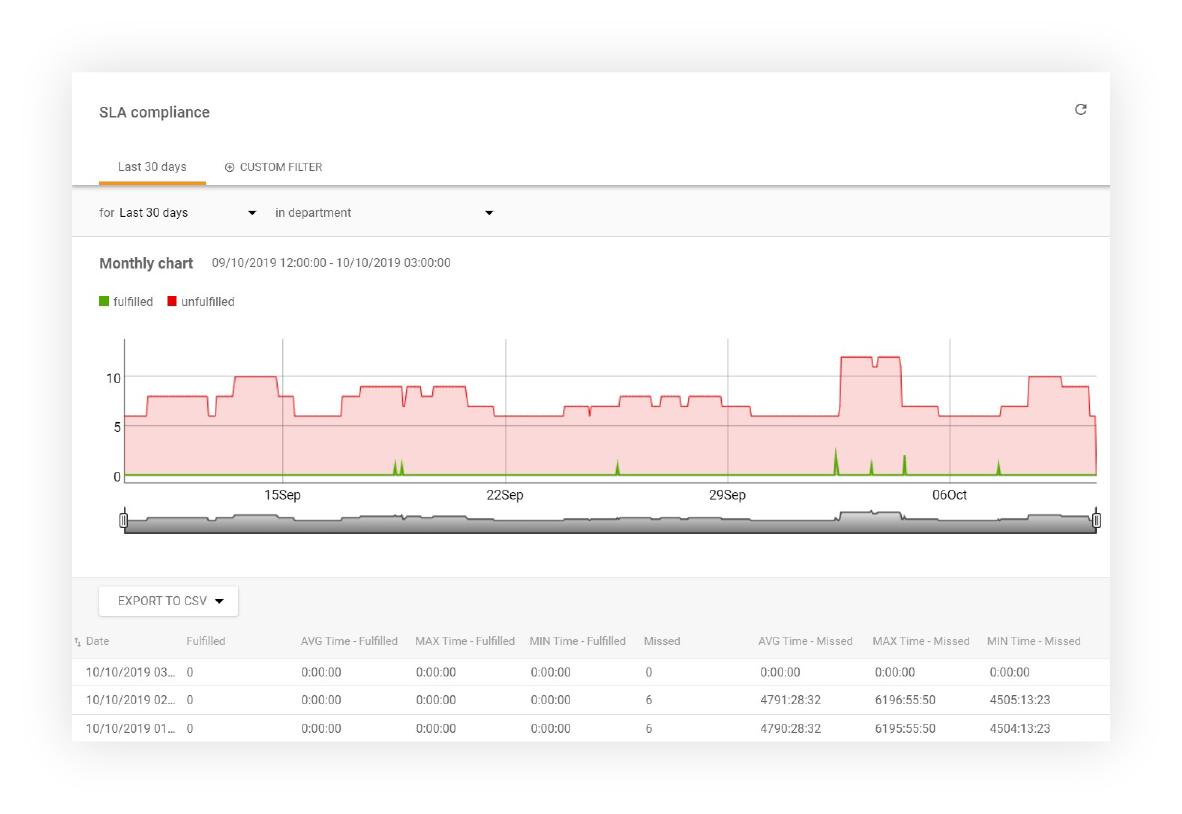 Izvješće o SLA sukladnosti u LiveAgent-u