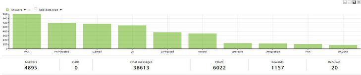 Izvještaj oznaka u stupčastom grafikonu