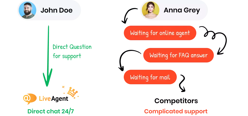 Najbolja podrška klijentima koju možete dobiti